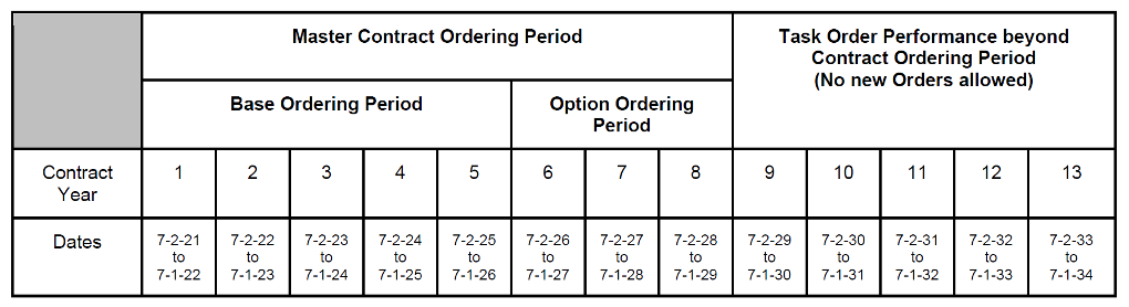 STARS III contract ordering period and task order performance periods