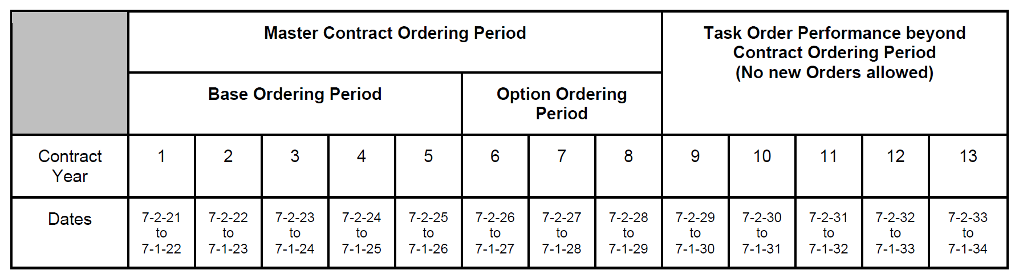 Contract Ordering Period table